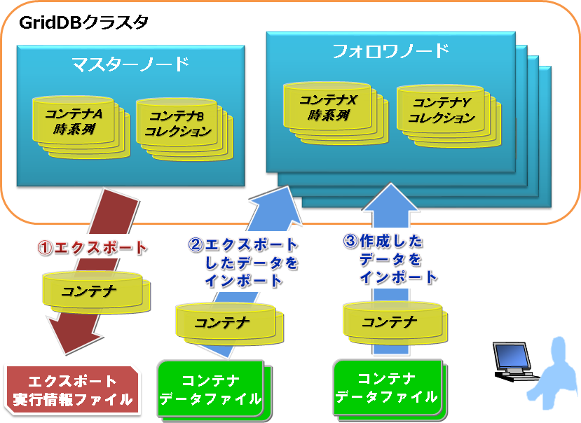 エクスポート／インポートの構成