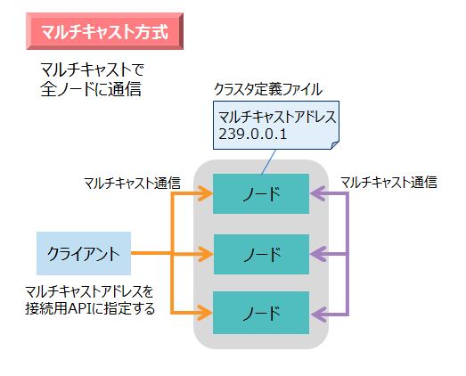 マルチキャスト方式