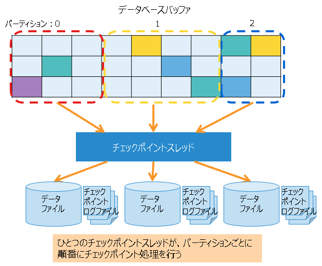 チェックポイント処理の実行