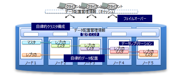 高可用性