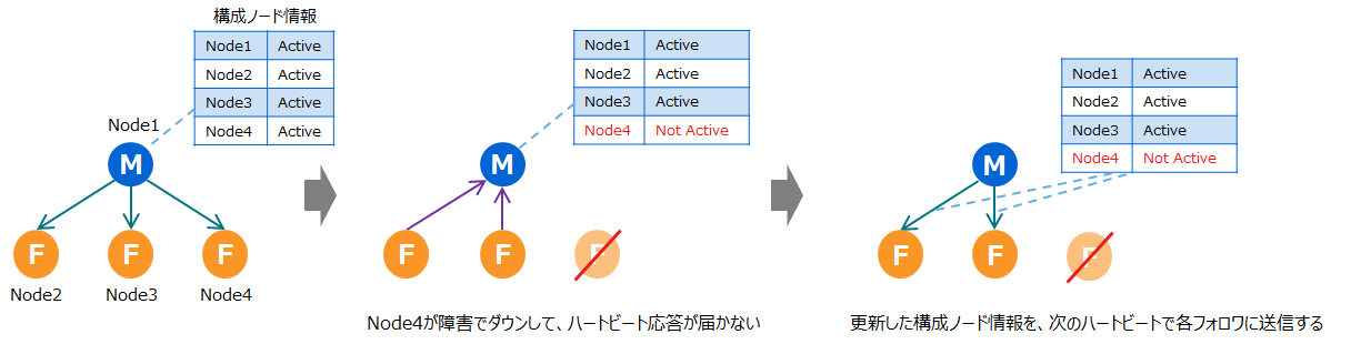 フォロワのハートビート応答が届かなかった場合