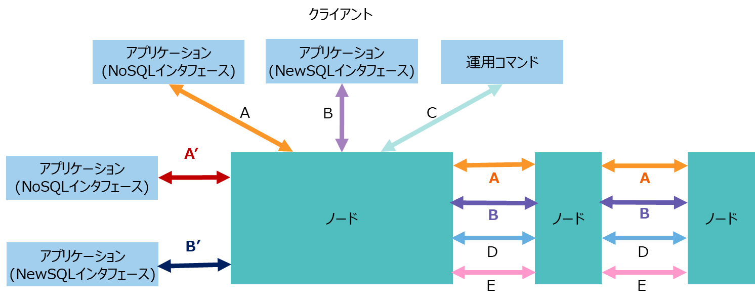 ネットワークインタフェースの分離