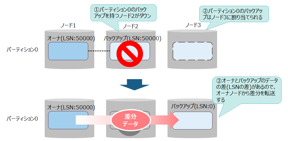 クラスタ再構成における同期処理