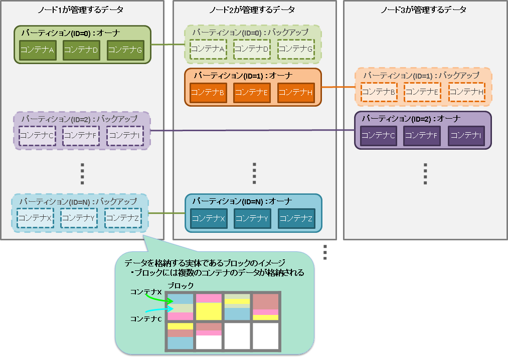 パーティション