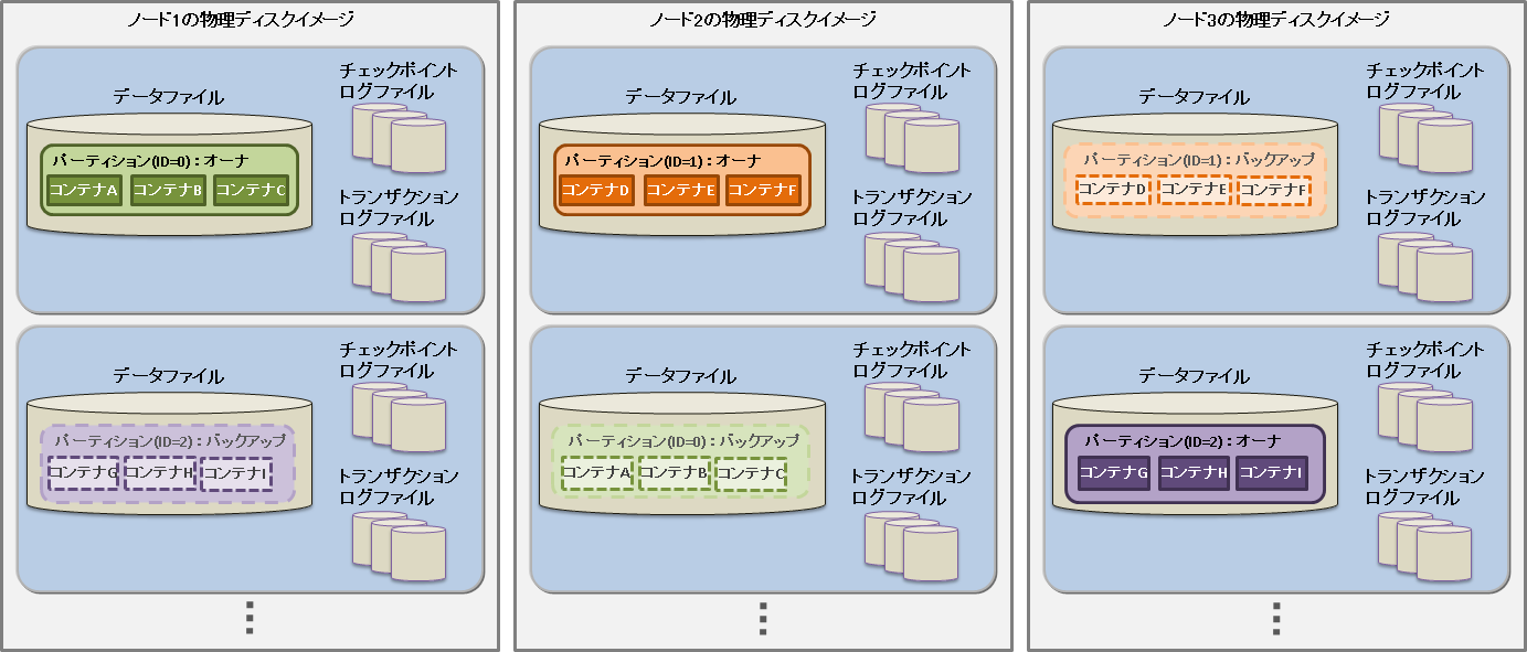 データベースファイル群