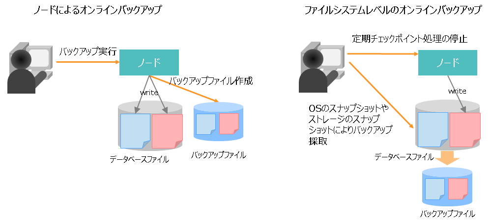 オンラインバックアップ