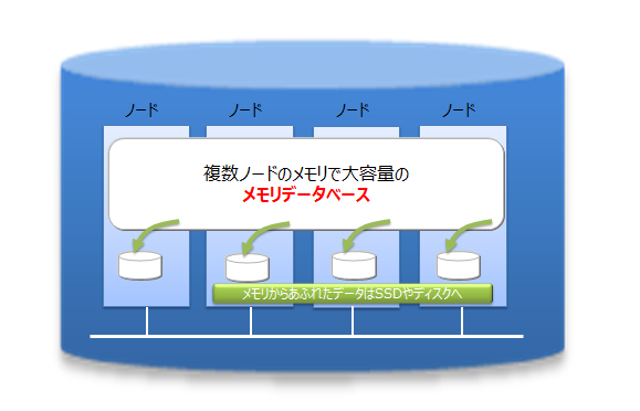 インメモリ/ディスクの併用