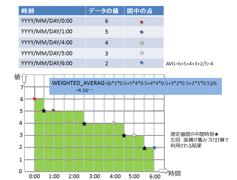 重みづけの集計演算(TIME_AVG)
