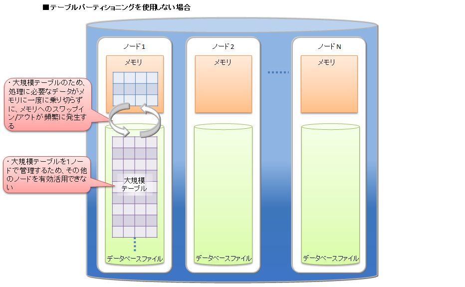 テーブルパーティショニングを使用しない場合