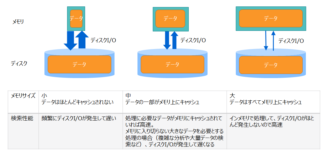 メモリとディスクの併用