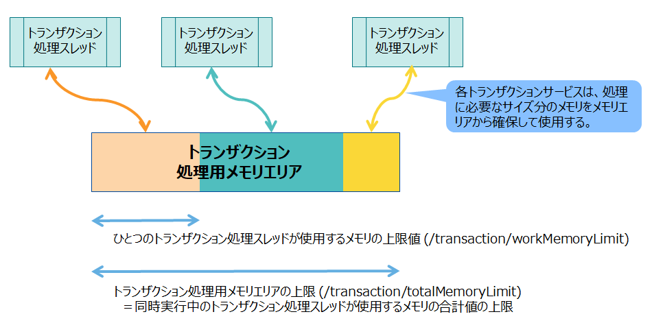 トランザクション処理用メモリエリア