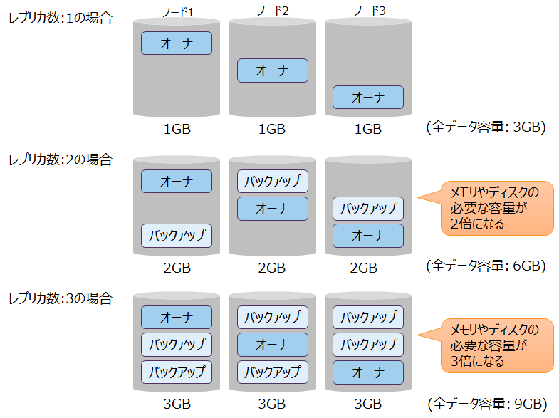 レプリカ数とデータ容量の関係