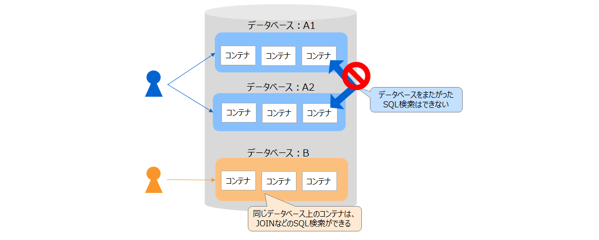 データベースとSQL検索