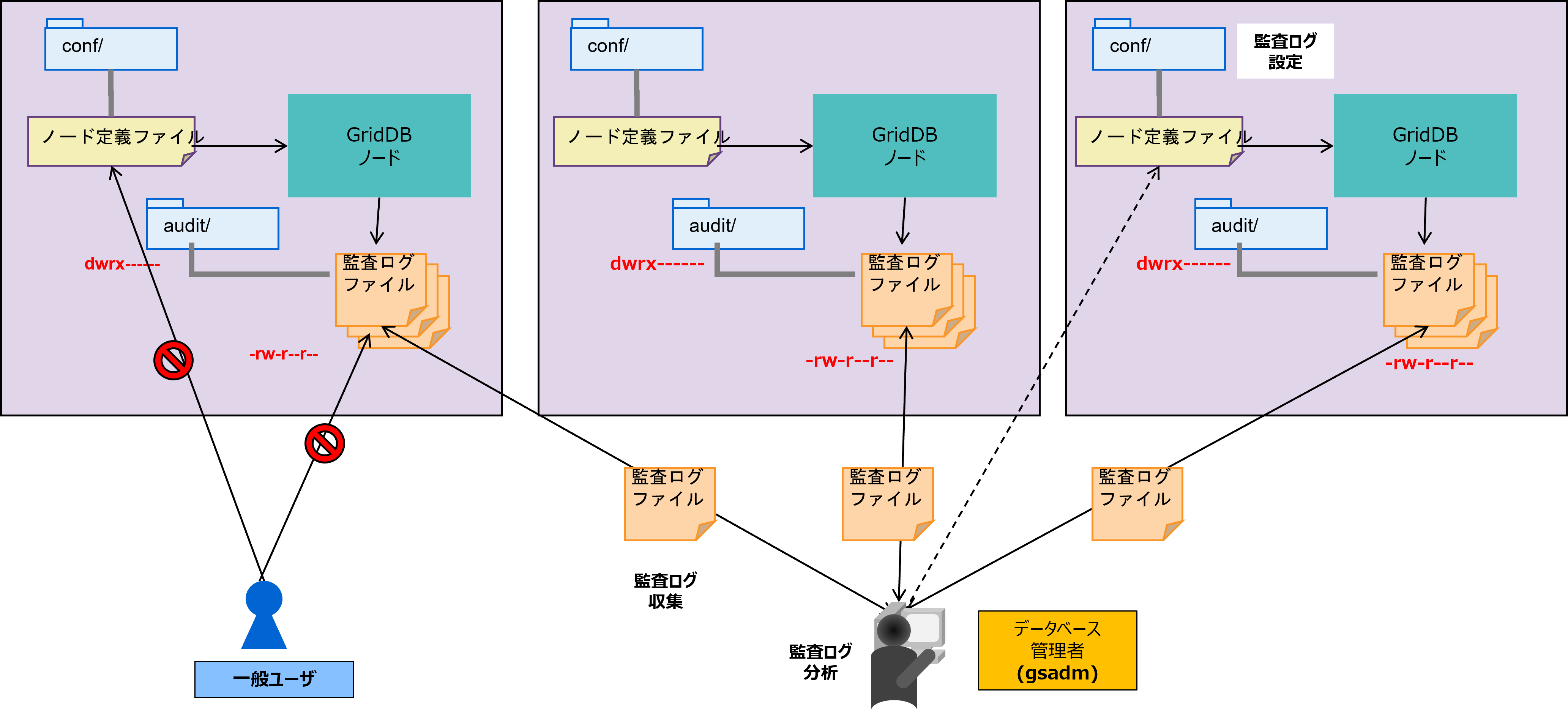 監査ログを用いたデータベース監査