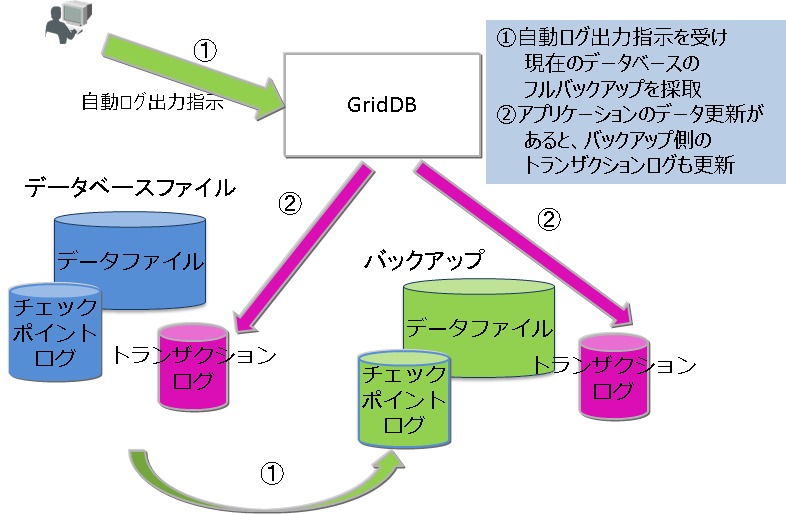 自動ログバックアップ