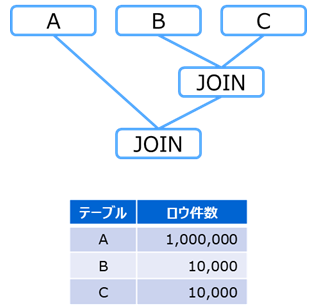 結合順序(コストベースによる方法の場合)