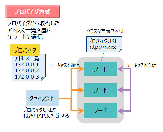 プロバイダ方式