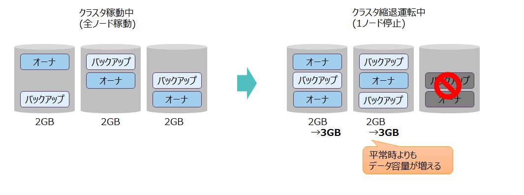 レプリカ数とデータ容量の関係