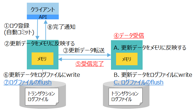 ログ同期とレプリケーション準同期