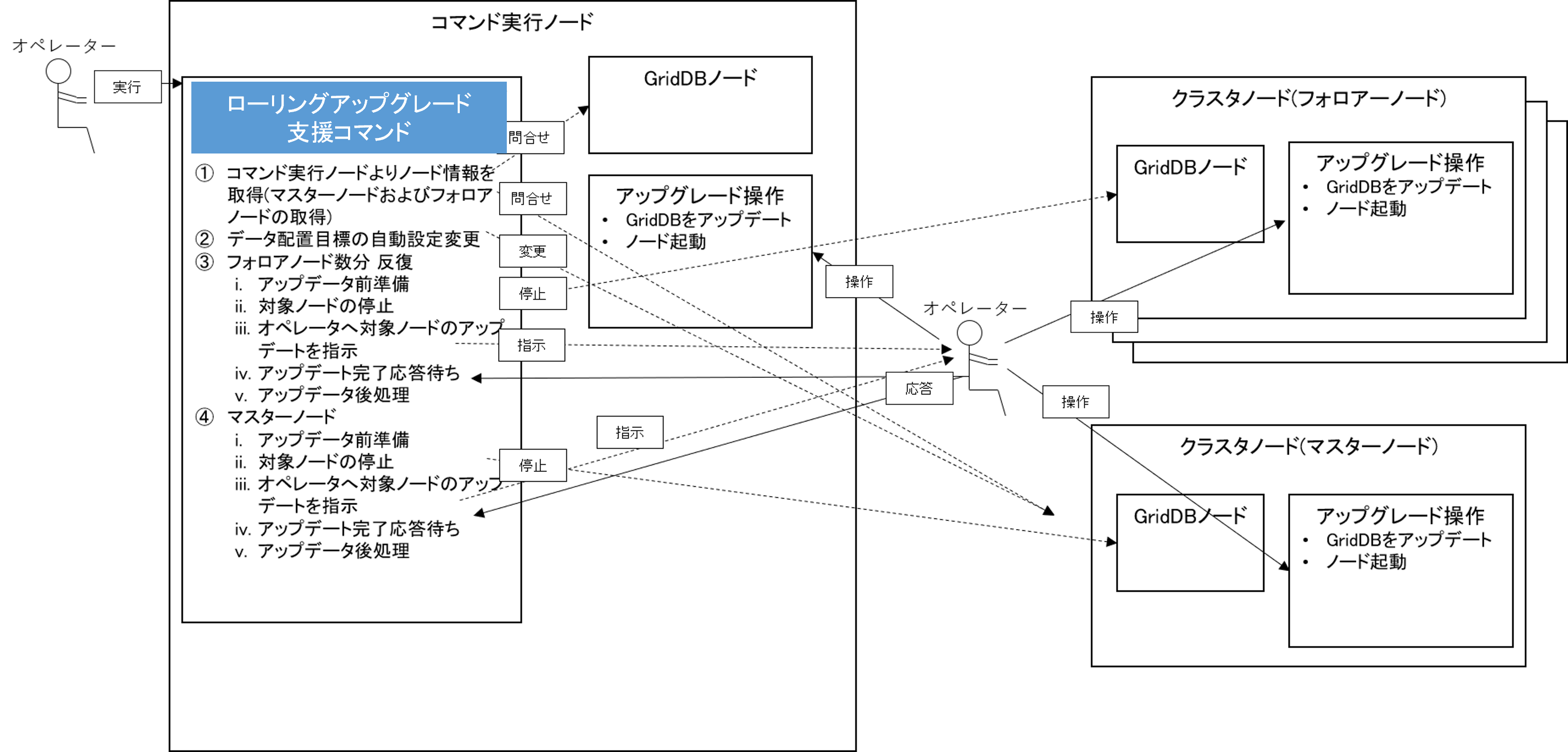 ローリングアップグレード