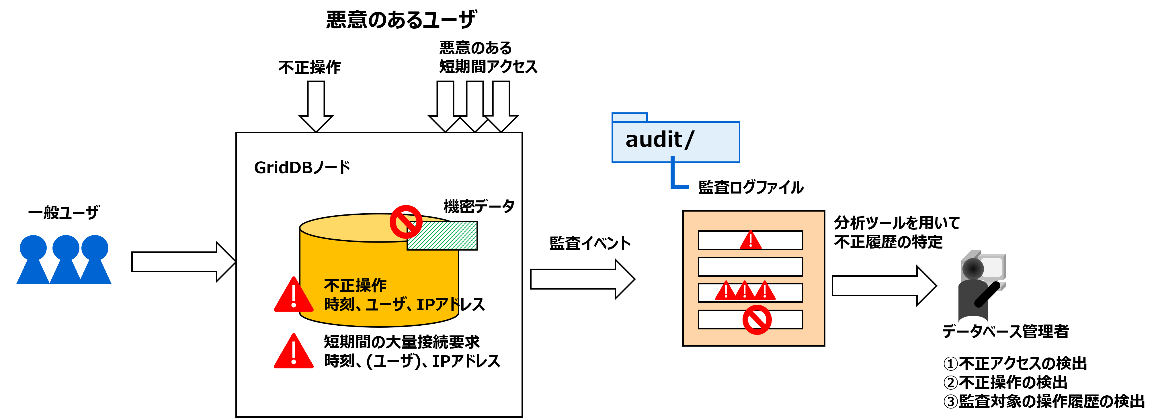 監査ログを用いたデータベース監査