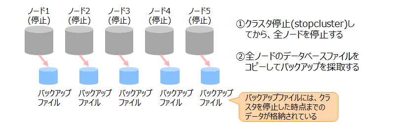 オフラインバックアップ