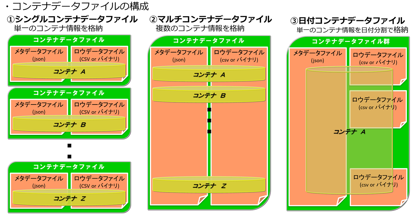 コンテナデータファイル