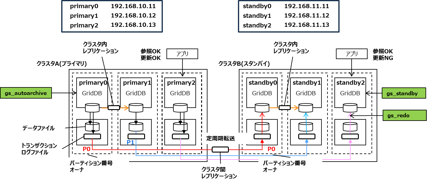 サイト間データベースレプリケーション