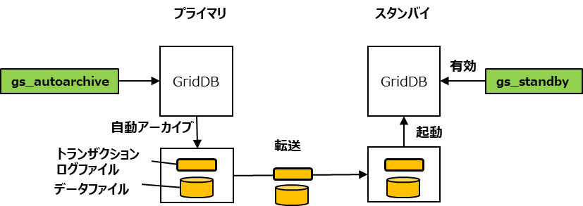 スタンバイ準備