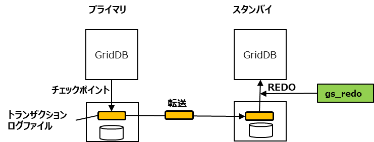 定常運用