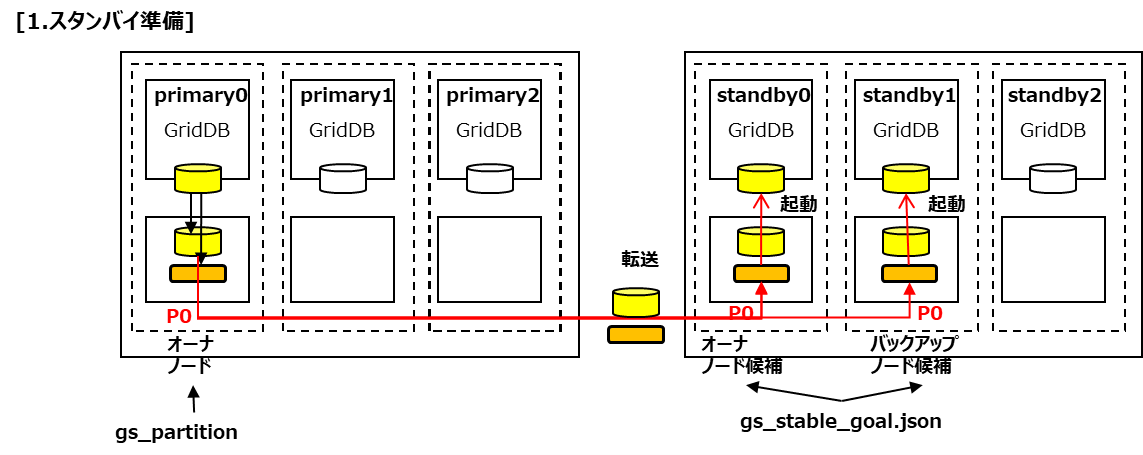 ベースライン転送