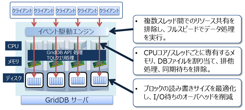 高速性