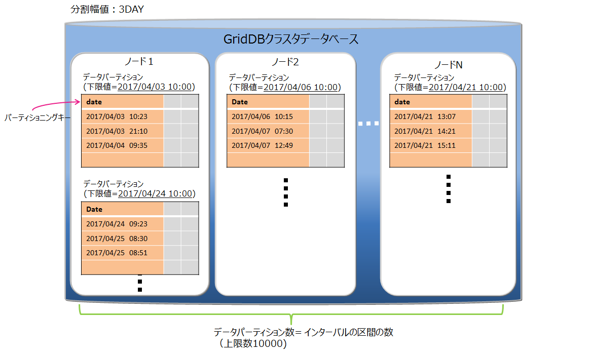 インターバルパーティショニング