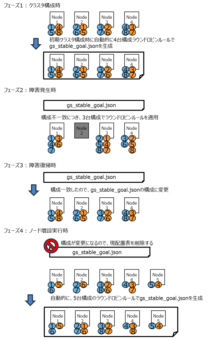 パーティション割当サンプル