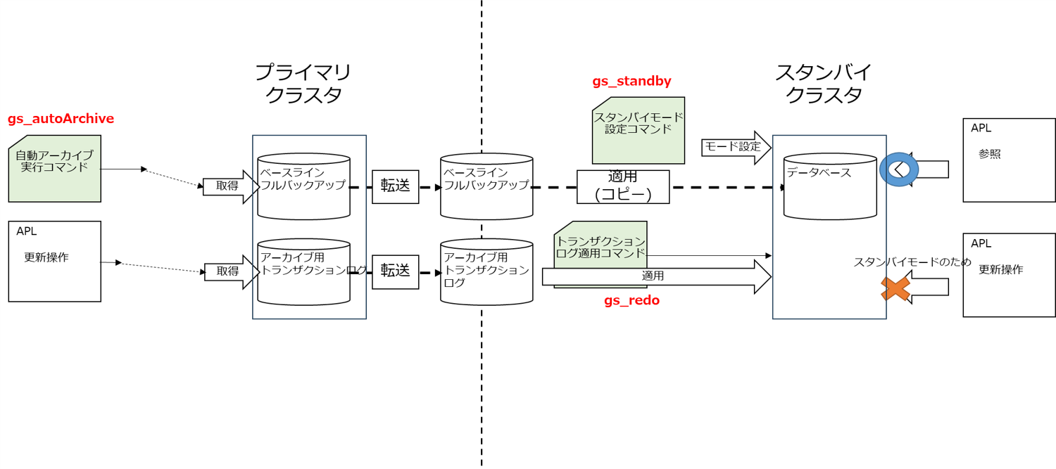 サイト間データベースレプリケーション