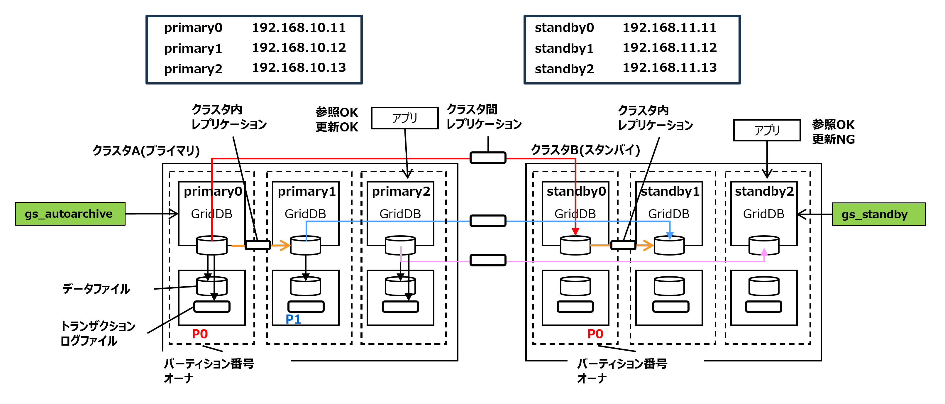 サイト間データベースレプリケーション_メモリベース