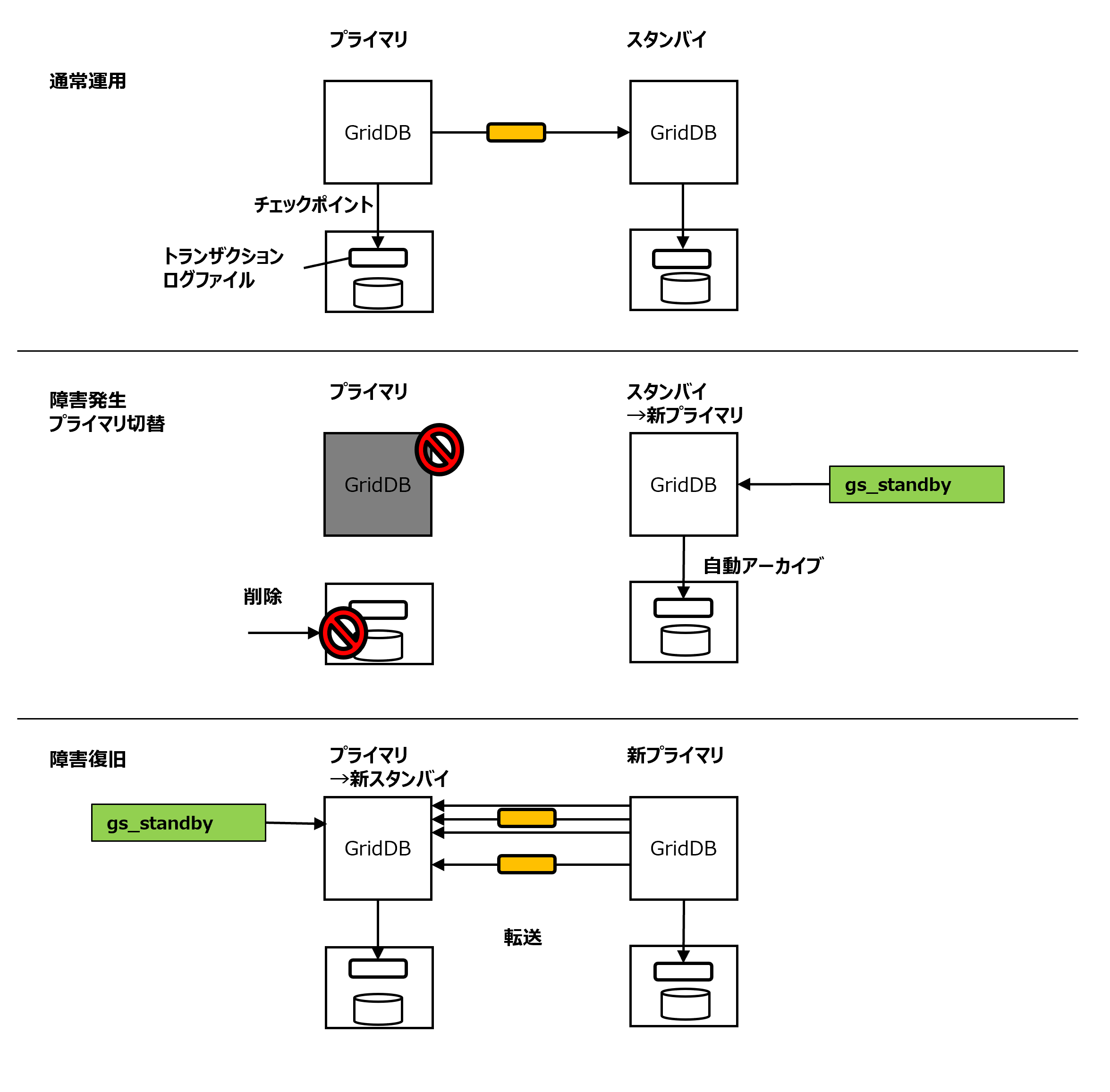フェイルオーバ_メモリベース