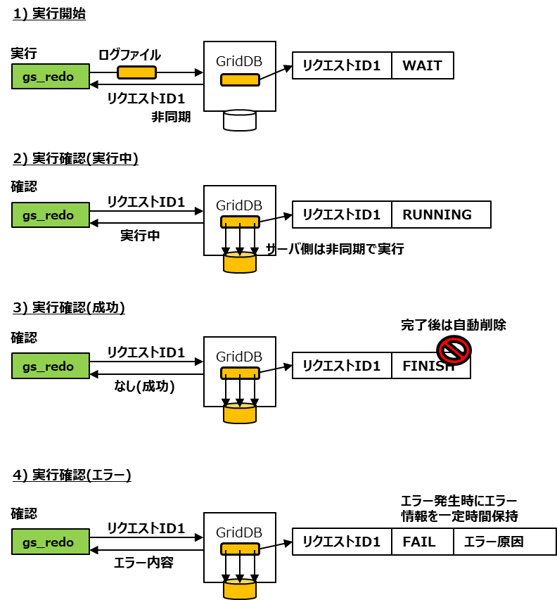 トランザクションログ適用