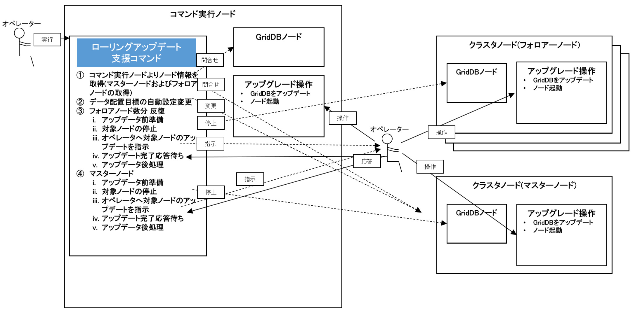 ローリングアップデート