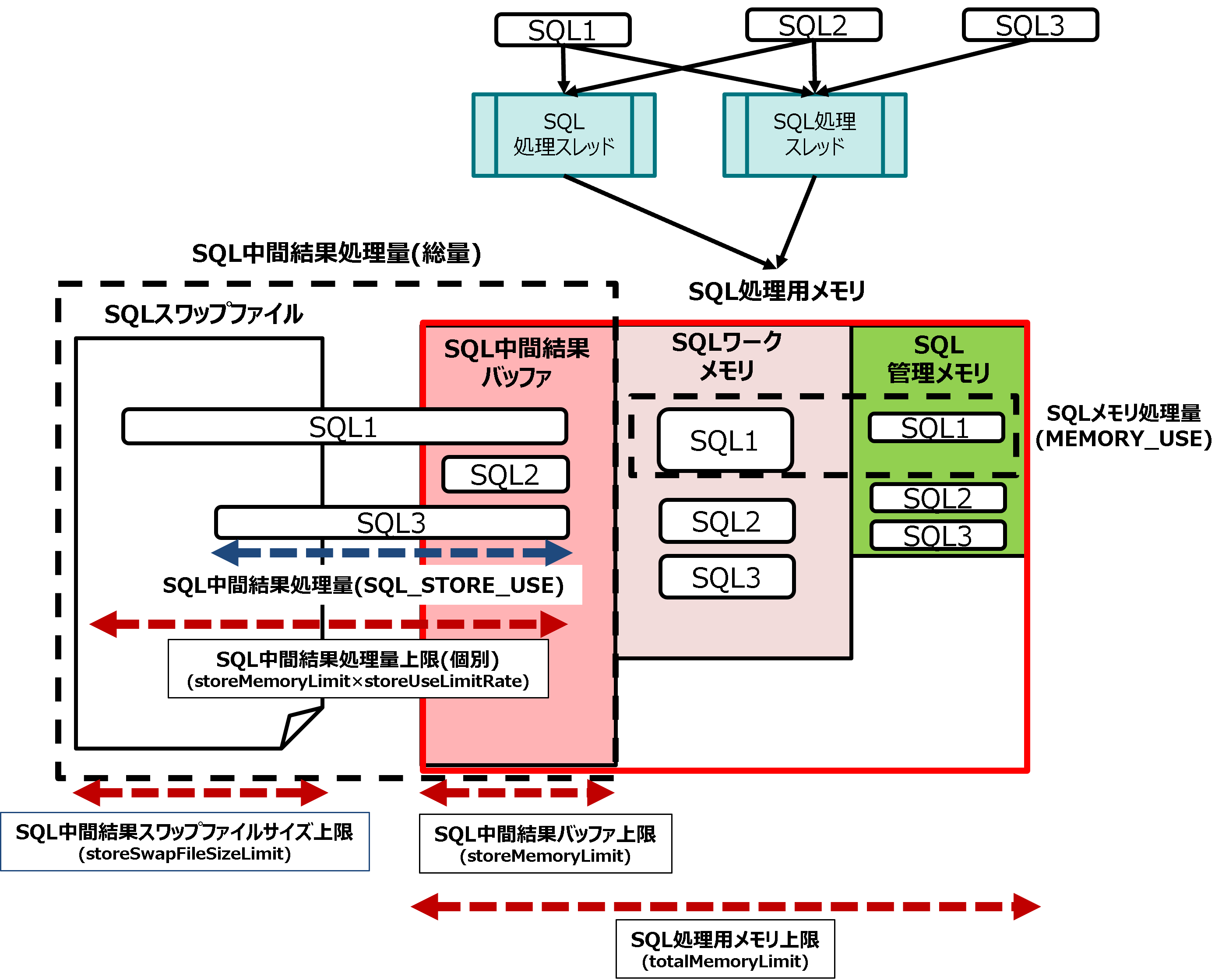 SQL処理用メモリエリア