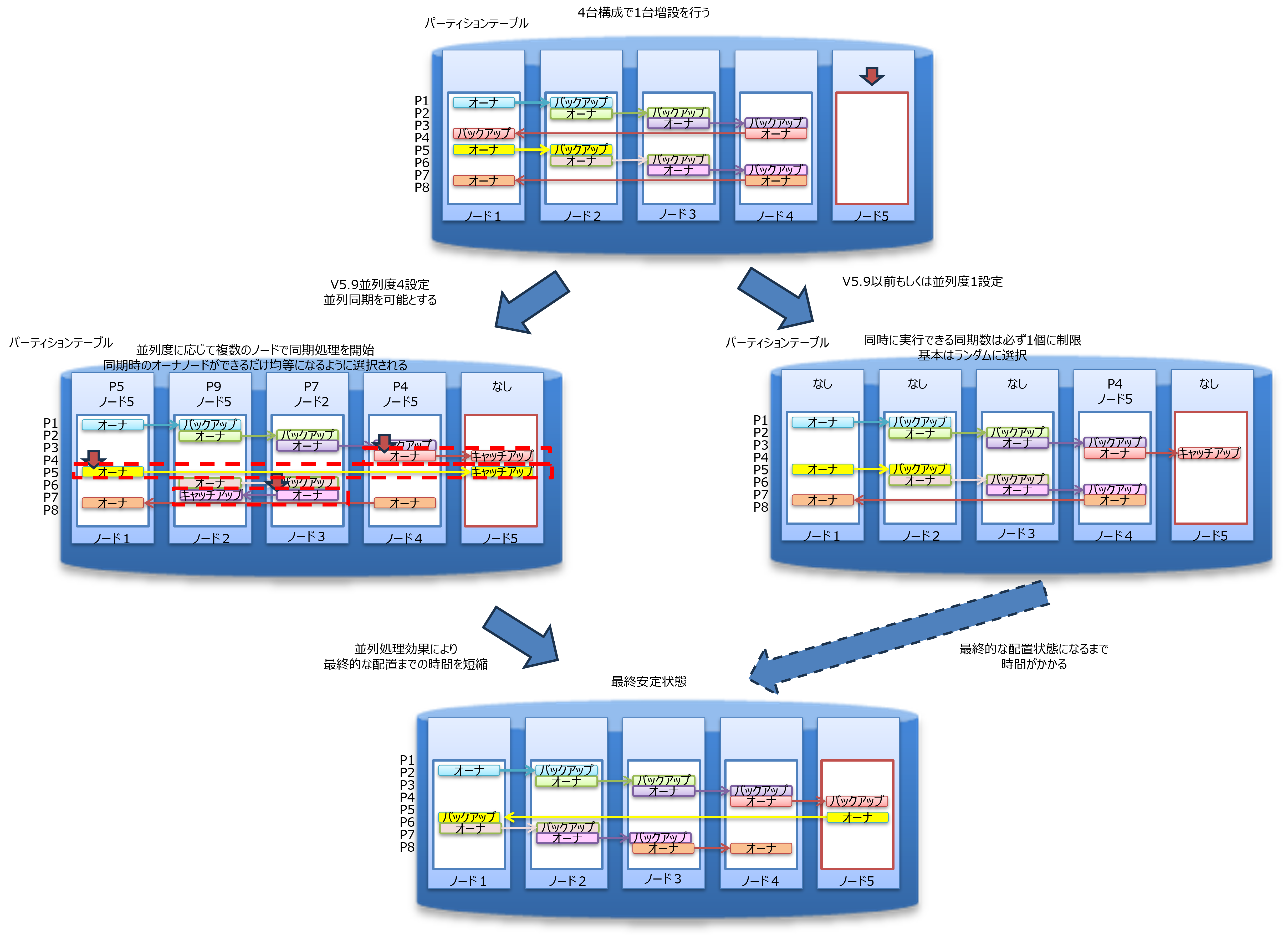並列レプリカ生成