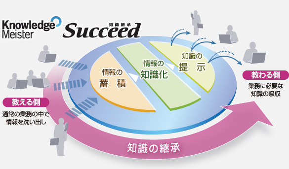 KnowledgeMeister Succeed@m̌pi鑤jʏ̋Ɩ̒ŏ􂢏o→̒~→̒m→m̒→i鑤jƖɕKvȒm̋z