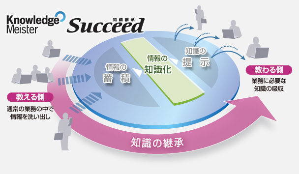 KnowledgeMeister Succeed@m̌pi鑤jʏ̋Ɩ̒ŏ􂢏o→̒~→̒m→m̒→i鑤jƖɕKvȒm̋z