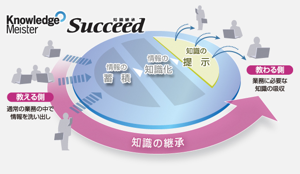 KnowledgeMeister Succeed@m̌pi鑤jʏ̋Ɩ̒ŏ􂢏o→̒~→̒m→m̒→i鑤jƖɕKvȒm̋z