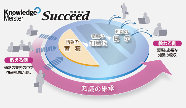 KnowledgeMeister Succeed@m̌pi鑤jʏ̋Ɩ̒ŏ􂢏o→̒~→̒m→m̒→i鑤jƖɕKvȒm̋z