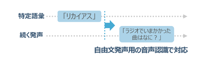 名前を呼ばせる使い方もできます