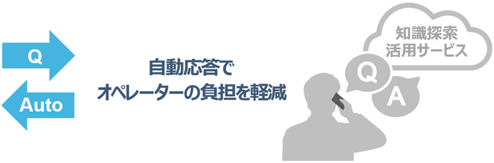 自動応答で オペレーターの負担を軽減