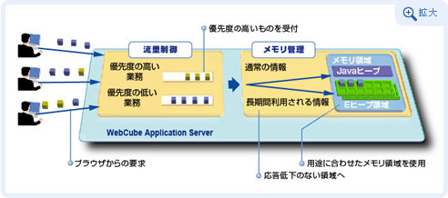 WebCube Application Server 流量制御とメモリ管理の図を拡大する