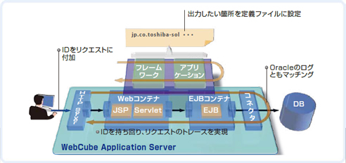 WebCube Application Server トレース機能の図を拡大する