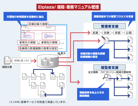 「Eiplaza/規程・業務マニュアル管理」の図